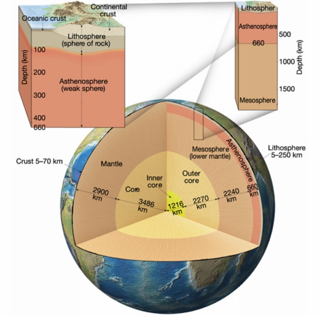 What is the thickness of the asthenosphere?